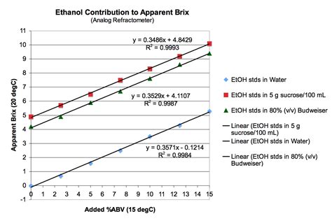 error in brix refractometer|brix concentration charts.